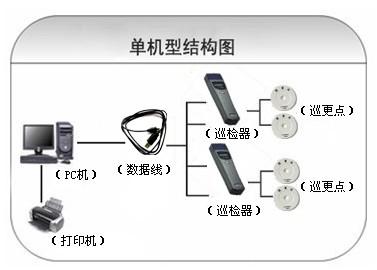 重庆荣昌区巡更系统六号